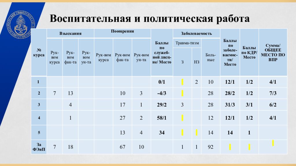 Воспитательная и политическая работа