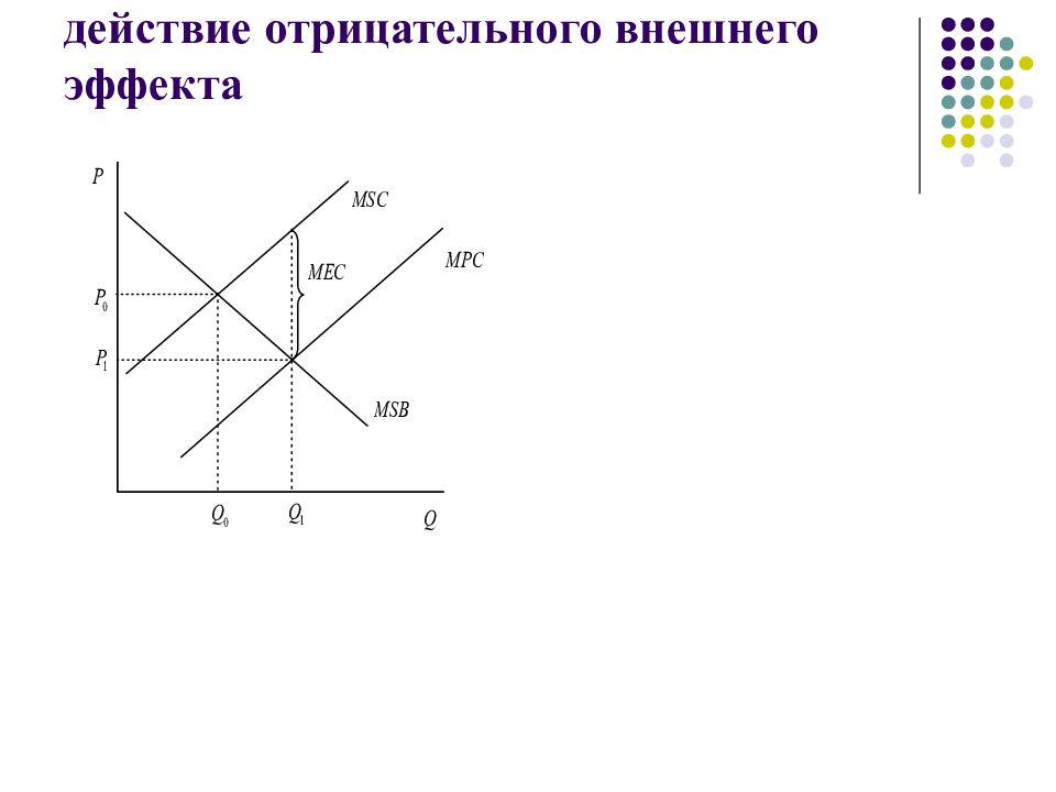 Отрицательный внешний эффект связан с