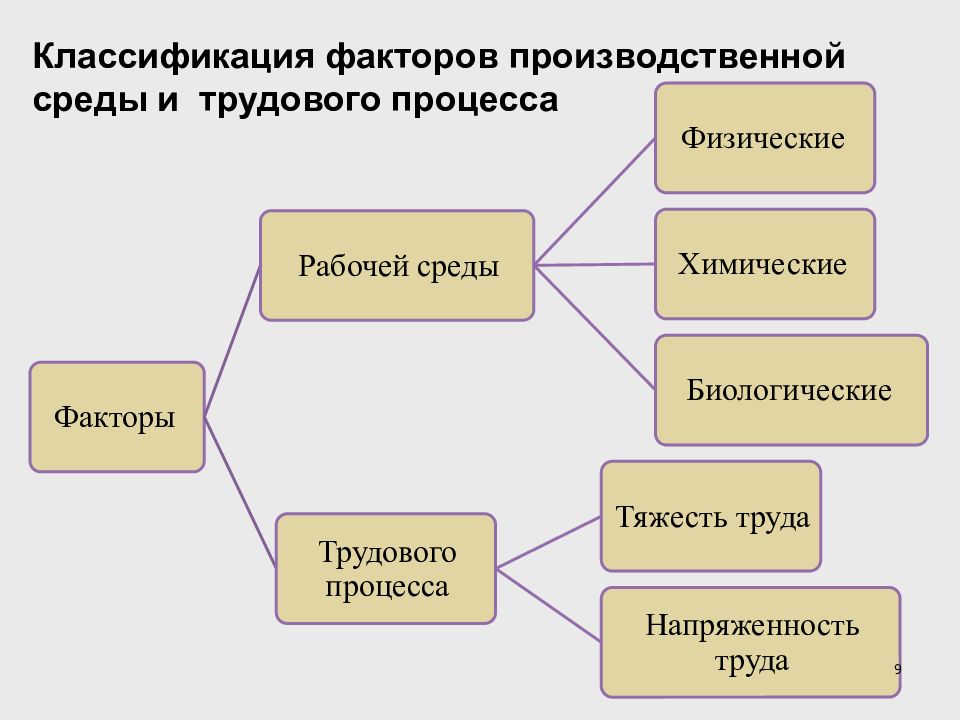 Факторы процесса труда. Вредные производственные факторы трудового процесса. Факторы трудового процесса вредные факторы. Физические факторы трудового процесса. Классификация факторов трудового процесса.