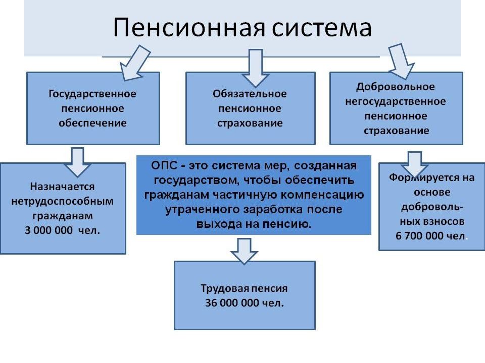 Программы применяемые в процессе назначения и выплаты пенсий презентация