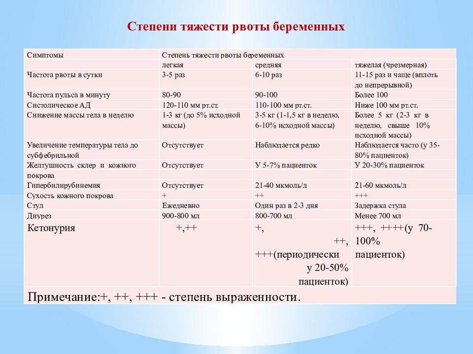 Токсикозы беременных презентация