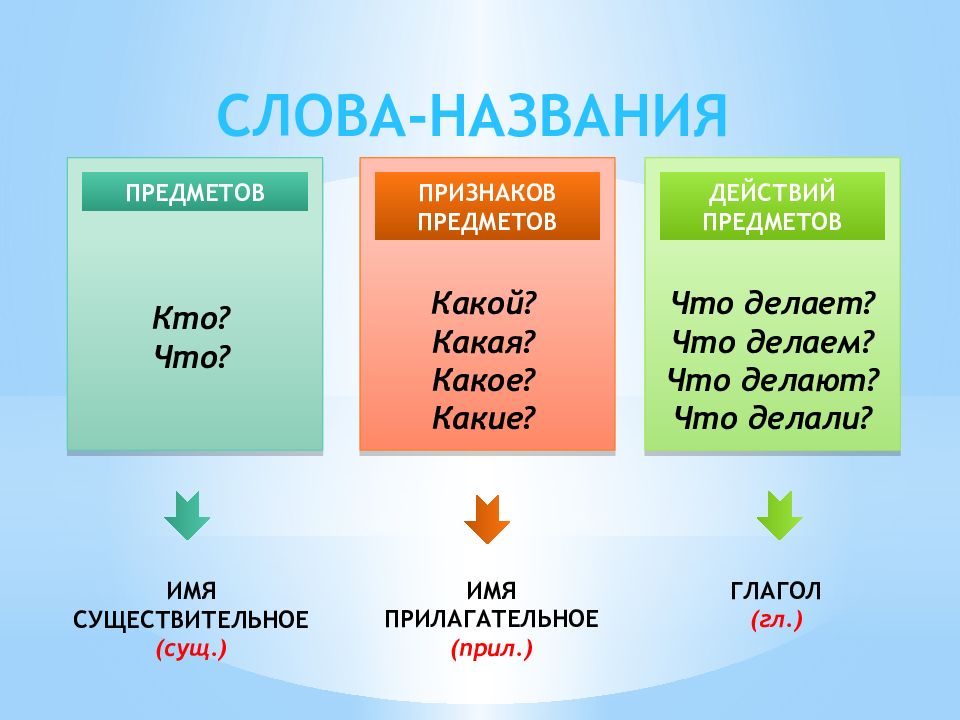 Интерактивная презентация части речи