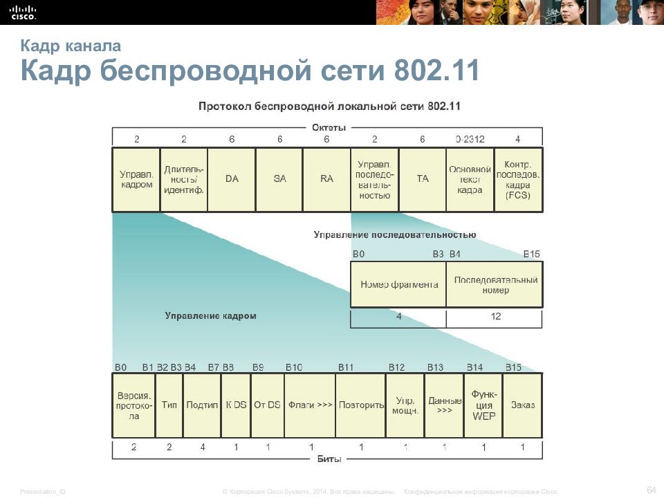 Канал кадров. Как формируется Кадр (frame) на канальном уровне?. Что содержится в концевике кадра канала передачи данных Cisco. Структура кадра в протоколе ft1.2. Каково Назначение поля FCS В кадре?.