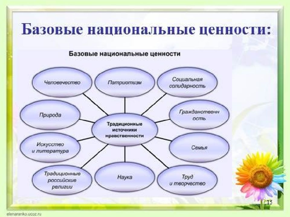 Национальные нравственные ценности. Базовые национальные ценности. Базовые национальные ценности рисунок. Базовые национальные ценности презентация. Национальные базовые ценности природа.