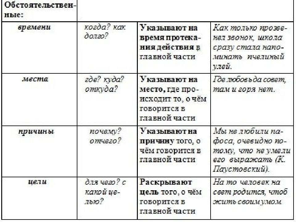 Сложноподчиненное предложение с придаточным знаки препинания. Ошибка сложноподчиненное предложение примеры. Ошибка в сложноподчиненное предложение. Знаки препинания в СПП таблица. Ошибка в предложении сложноподчиненного предложения.