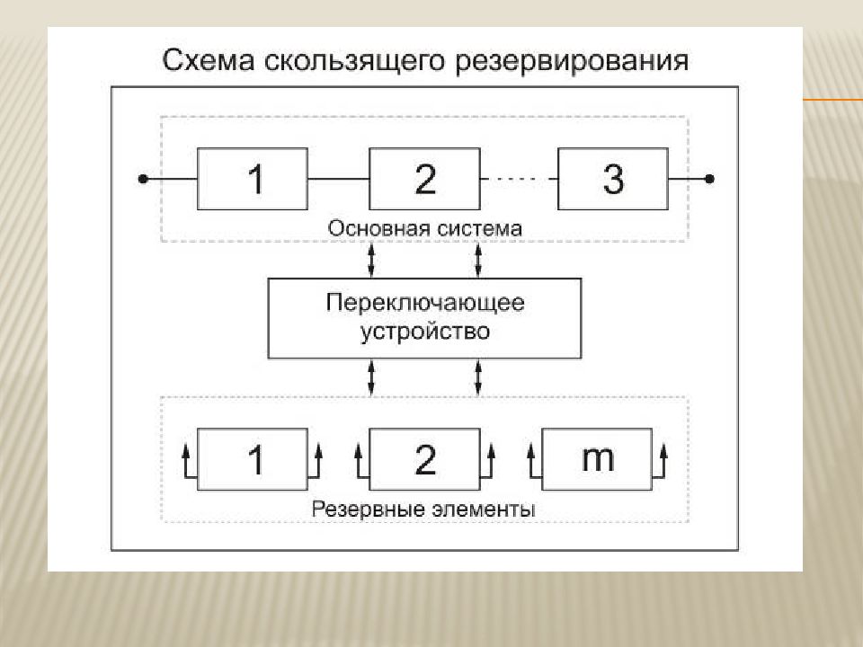 Резервирование. Скользящее резервирование схема. Скользящее резервирование расчет надежности. Схема общего резервирования. Схема системы резервирования.