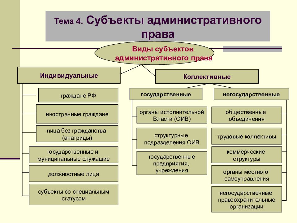 Публичная власть в административном праве. Субъекты РФ административное право.