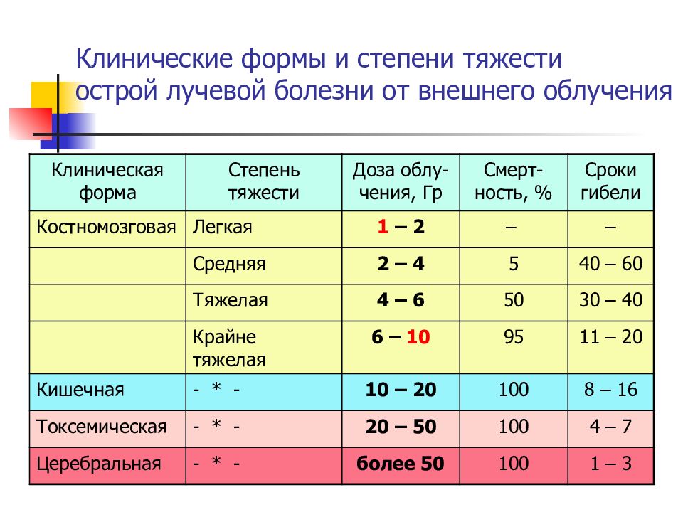 Степени лучевой болезни. Степени и формы лучевой болезни. Лучевая болезнь степени тяжести. Клинические формы олб. Клинические формы острой лучевой болезни.