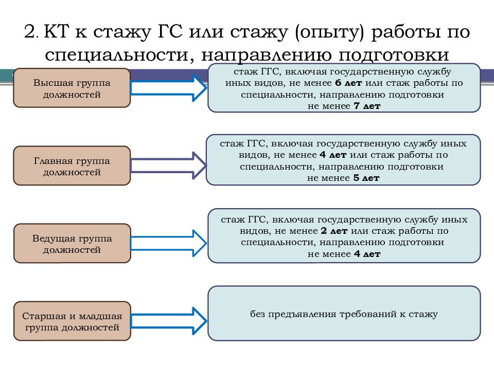 Стаж государственной гражданской службы презентация