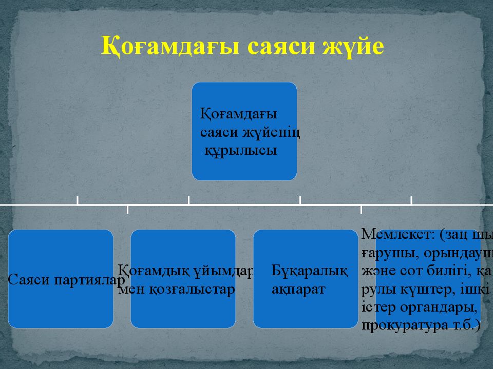 Саяси сана мен саяси идеология презентация