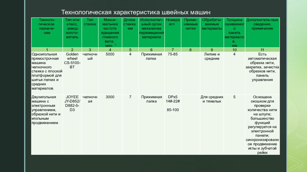 Технологические параметры. Технологическая характеристика швейных машин. Характеристика швейной машины. Характеристика швейного оборудования. Характеристика швейных машин таблица.