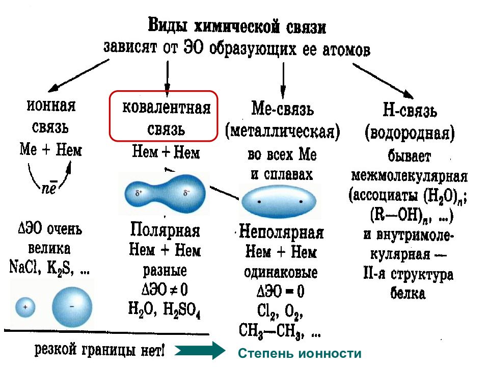 Виды химической связи картинки