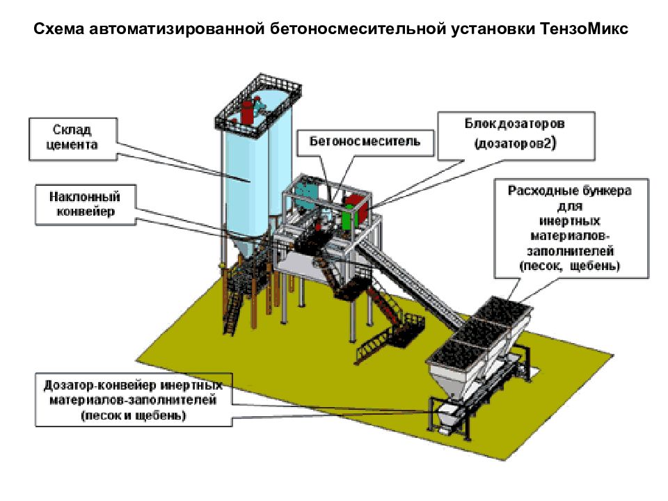 Производитель установок. Бетонно-растворный узел схема. Схема производства бетонной смеси. Схема автоматизации бетоносмесительной установки. Технологические схемы бетоносмесительной установки.