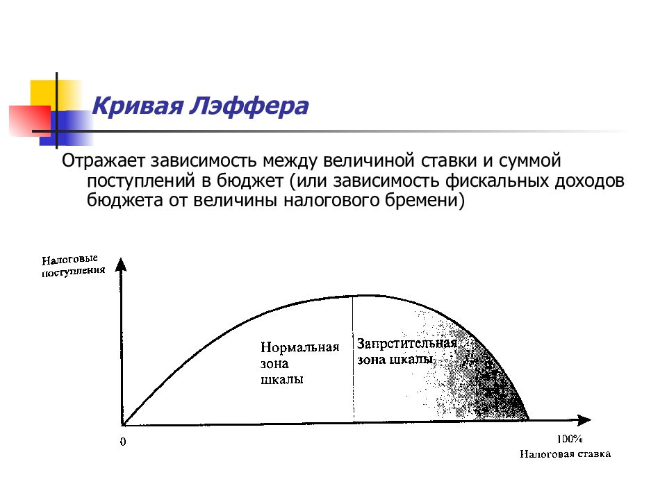 Кривая налогов. Кривпч Лиффера отображает зависимость межлу. Зависимость налоговых поступлений от налоговой ставки. Зависимость между величиной налоговой ставки. Кривая Лаффера отражает зависимость между налоговой ставкой и.