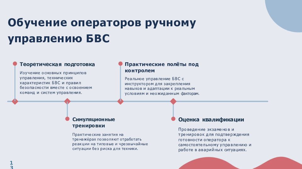 Обучение операторов ручному управлению БВС
