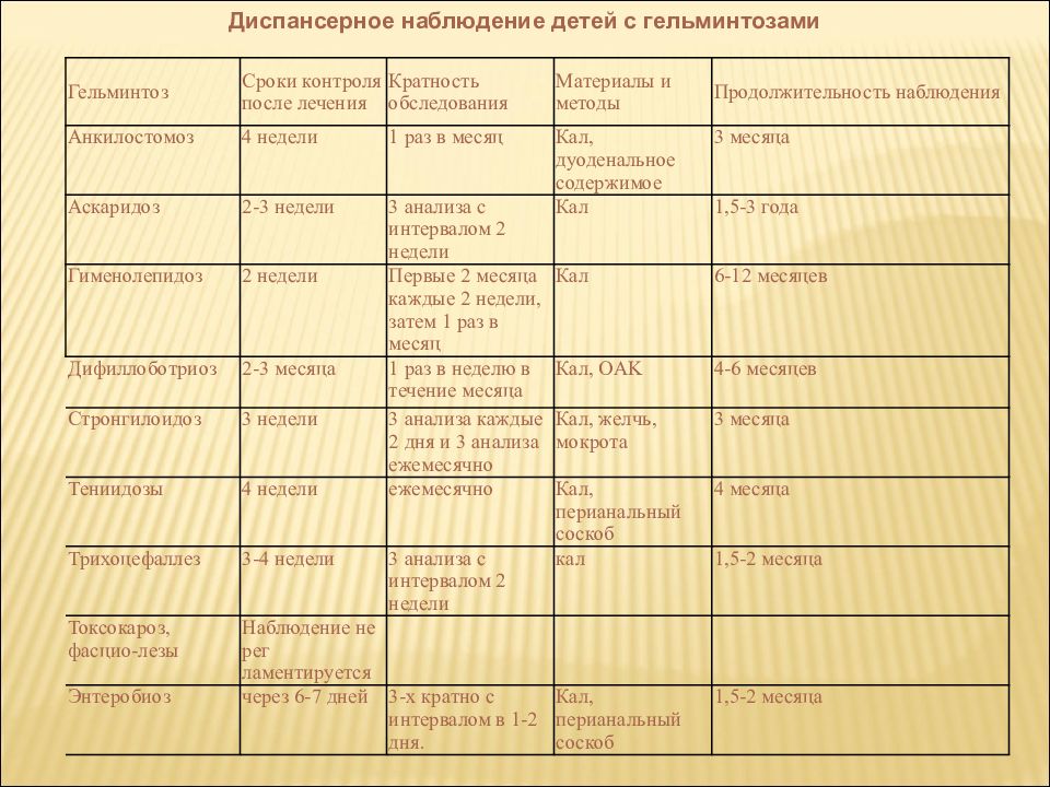 Диспансерное наблюдение детей. Диспансерное наблюдение за детьми с гельминтозами.