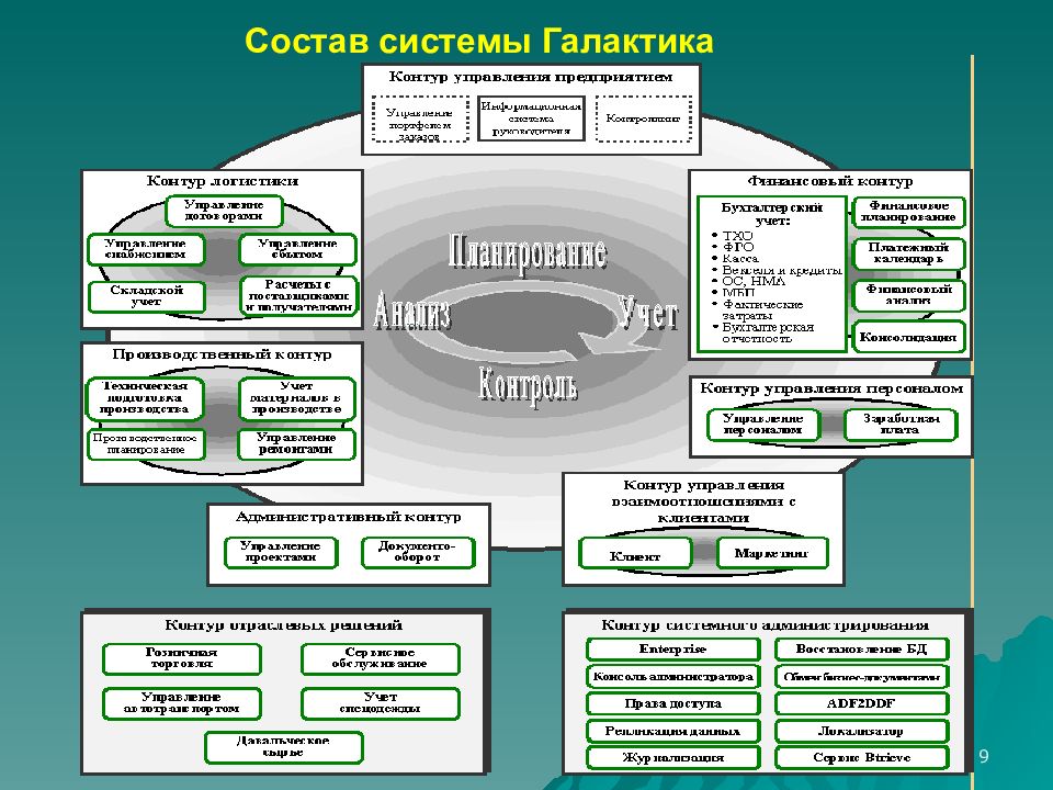 Технология состав. Состав системы Галактика. Состав системы. Состав модулей системы «Галактика».. Современная структура состоит.