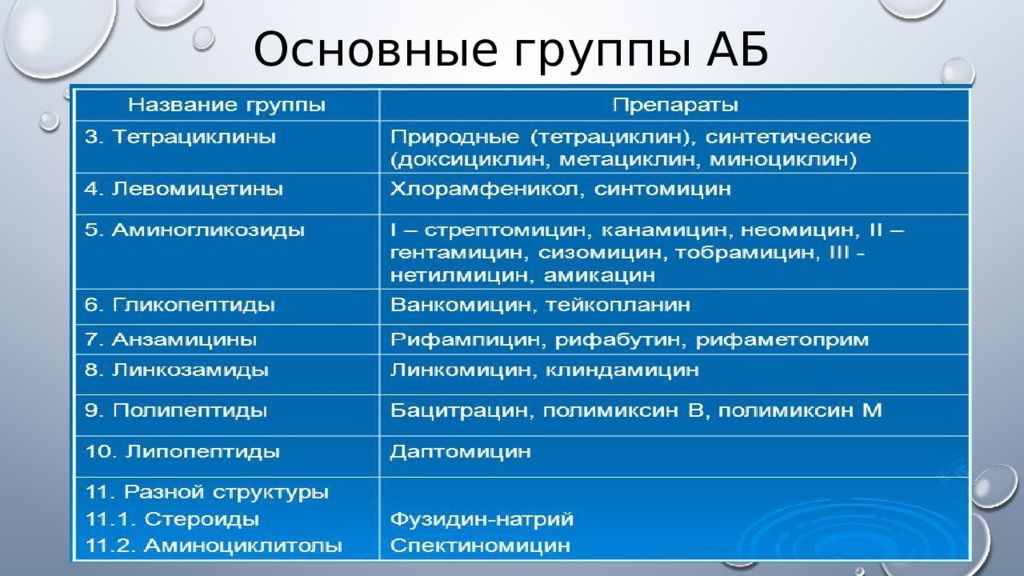 Главная группа. Осложнения химиотерапевтических препаратов. Механизмы действия основных групп химиотерапевтических препаратов.. Осложнения противомикробные химиотерапевические препарат. Синтетические препараты по группам.