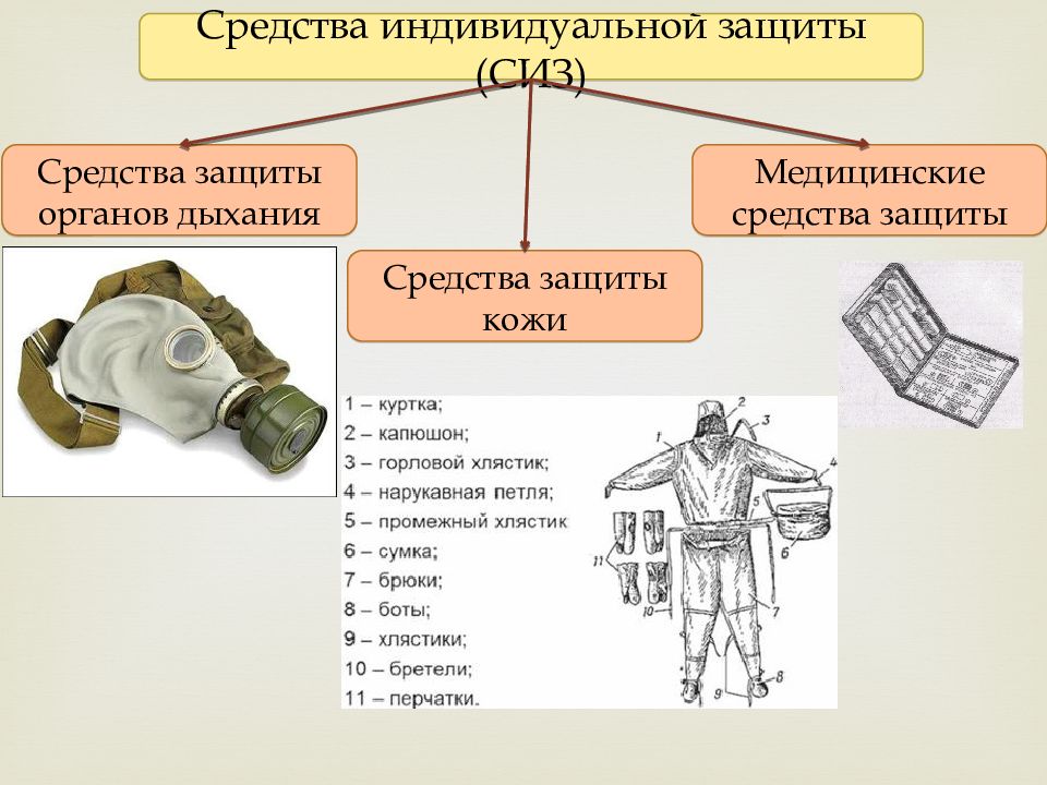 Средства индивидуальной защиты населения презентация