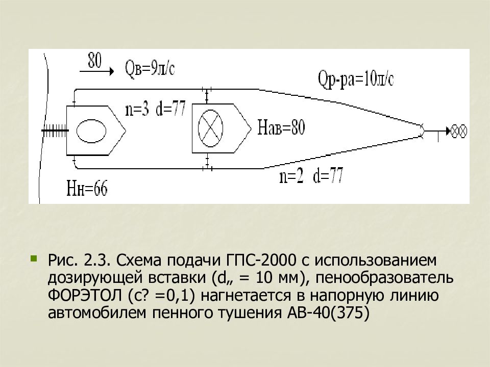 Схема подачи. Схема подачи ГПС. Схема подачи ГПС 2000 от АЦ. Схема подачи ствола ГПС-2000. Схема подачи двух стволов ГПС 2000.