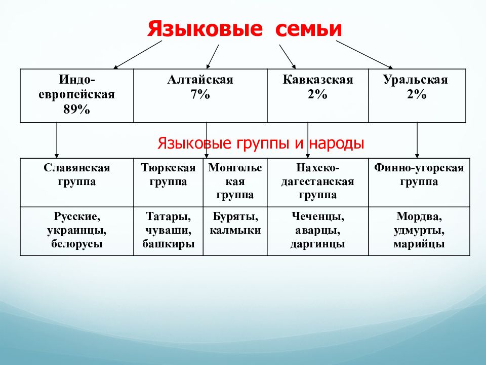 Этнический и языковой состав населения россии презентация