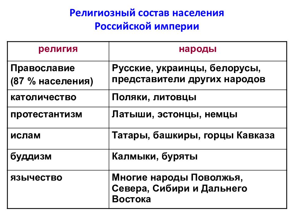 Народы и религии россии презентация 8 класс