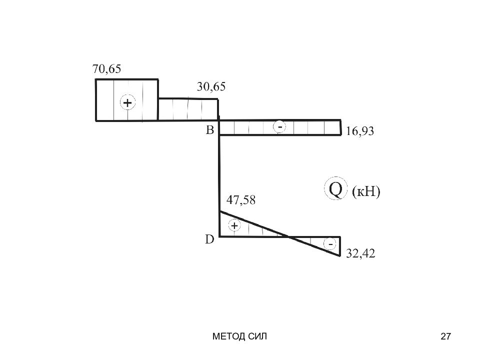 Метод сил. Метод мощностей. Метод сил предположение. Метод сил. Неизвестные метода сил. Это.