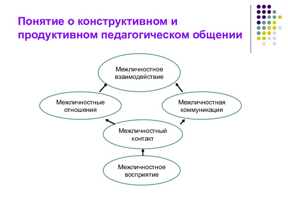 Понятие взаимодействия