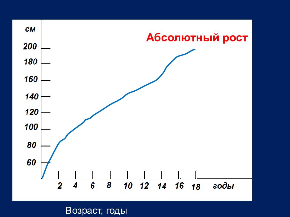 Абсолютный рост. Молекулярно-генетические механизмы постэмбрионального онтогенеза. Кривая абсолютного роста человека. Абсолютный рост животных это.