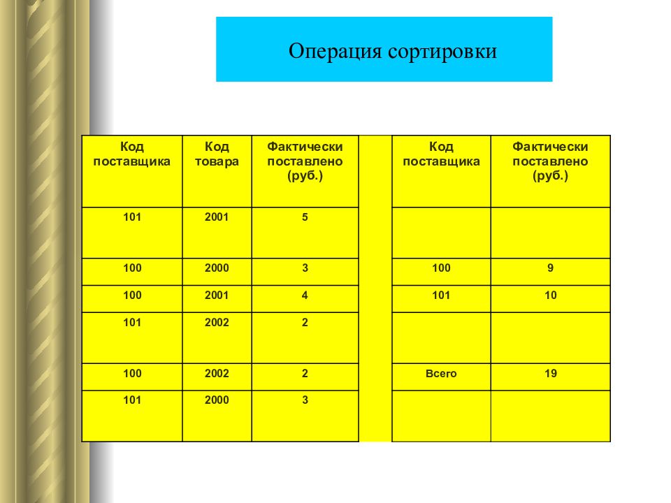 Код сортировки c. У чому полягає операція сортування даних у таблиці.