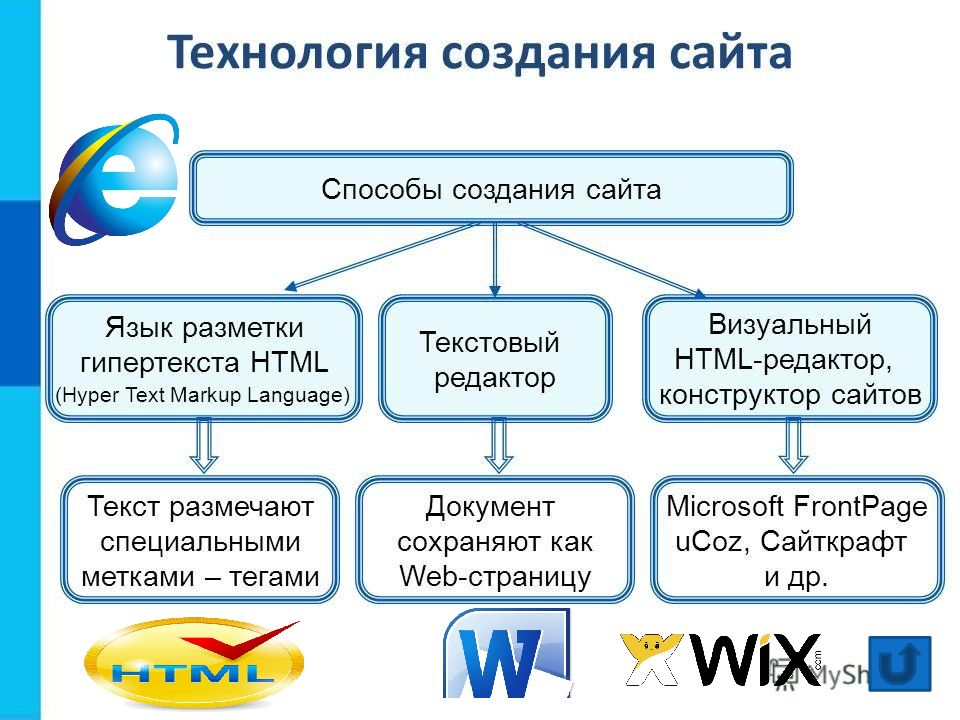 Как создать класс. Способы создания классов. Какие классы для создание сайта. Мастер классы по созданию сайта. Какие есть способы создания классов?.