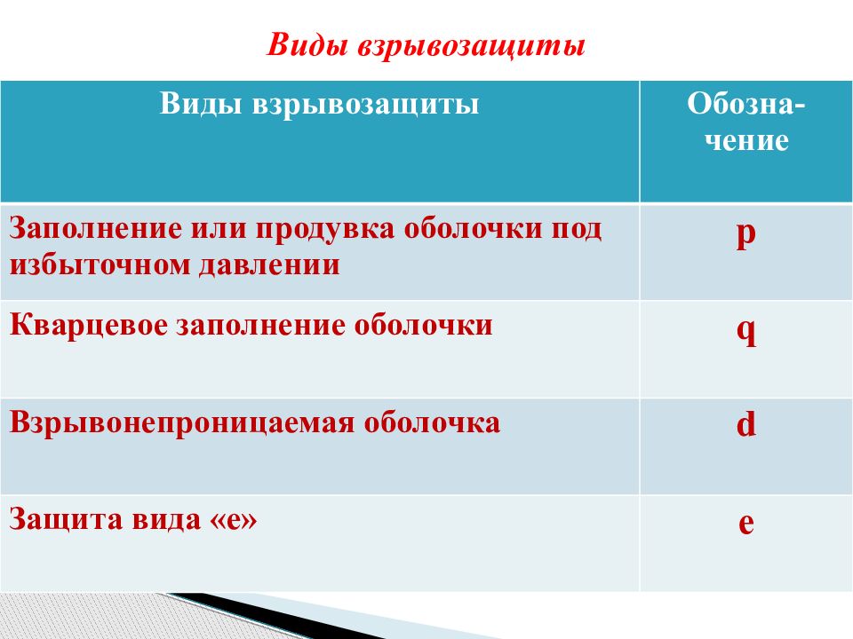 Виды взрывозащиты. Взрывозащита виды. Виды взрывозащиты электрооборудования. Взрывозащита вида «(е) н». Вид взрыво защита взрывозащиту.