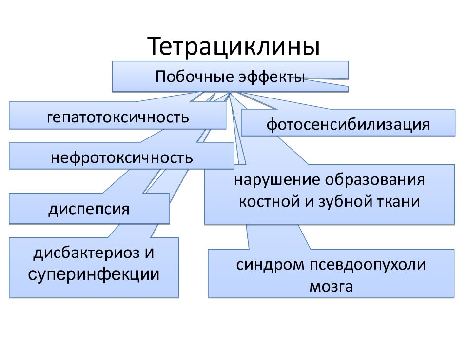 Побочный эффект группа. Тетрациклин нежелательные эффекты. Антибиотики группы тетрациклинов побочные действия. Тетрациклины побочные эффекты.