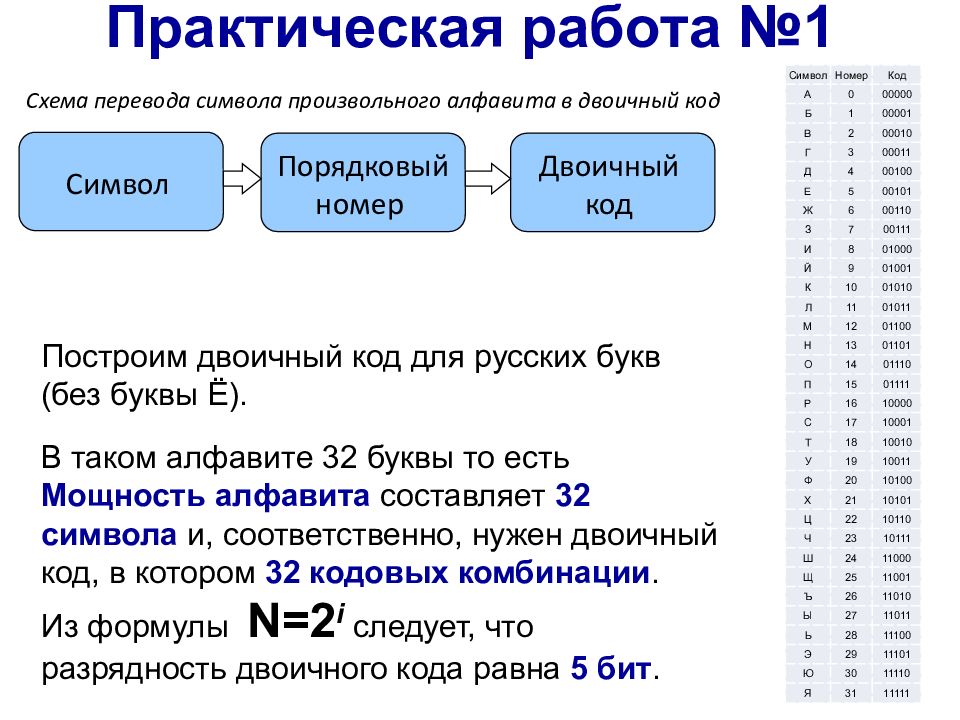 Значение 0 это включено в двоичном кодировании