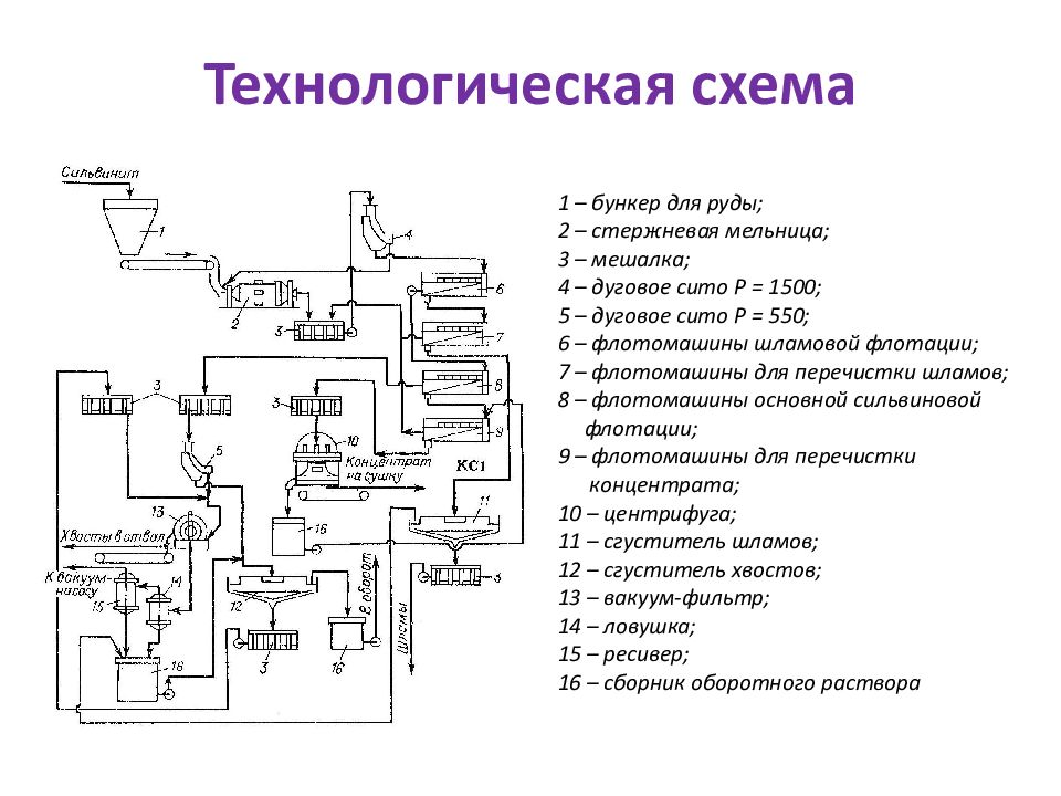 Технологическая схема обогащения предусматривает