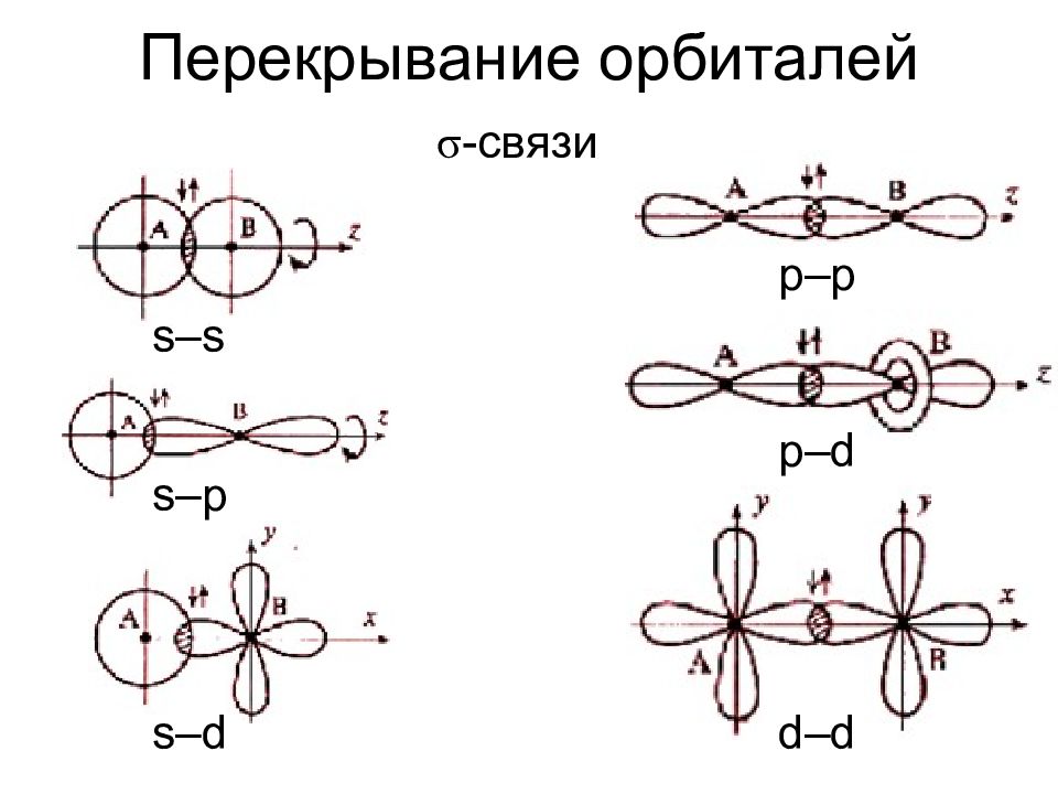 Σ и π связи. Перекрывание орбиталей при образовании Сигма связи. Сигма связь перекрывание орбиталей. Перекрывание d d орбиталей. Типы перекрывания атомных орбиталей.