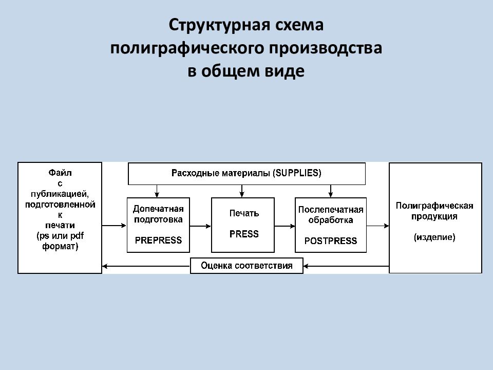 Динамическая схема печатного процесса