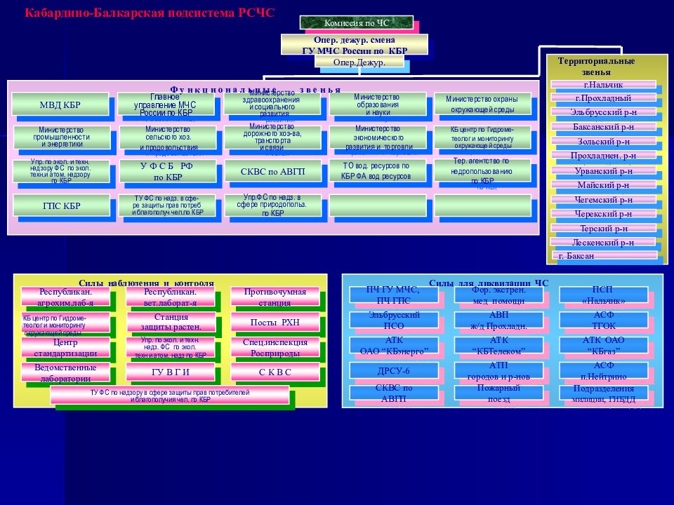 Функциональные подсистемы рсчс создаются. Структура РСЧС схема. РСЧС это БЖД. РСЧС имеет пять уровней назовите. Правильная цепочка организационных уровней РСЧС.