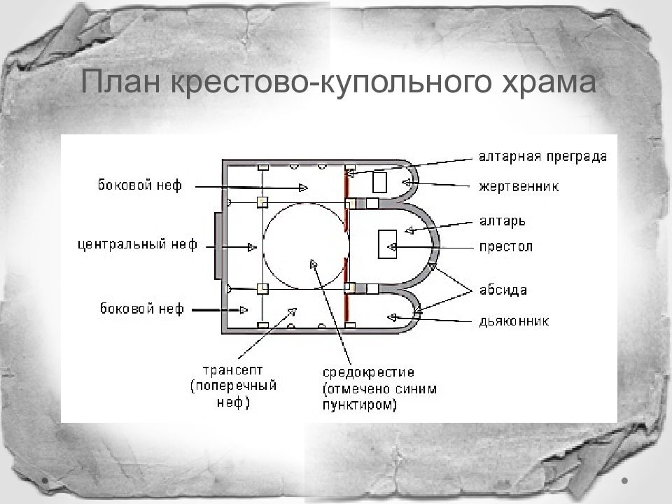 Крестово купольный храм византии схема