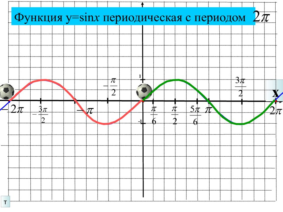 Y sinx 0 5. Тригонометрические функции y sinx. Период функции sinx. Период sin x. Периодичность функции y sinx.
