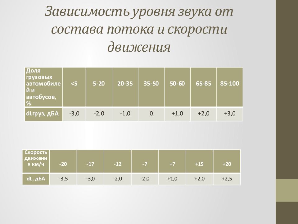 Графическая модель уровня транспортного шума