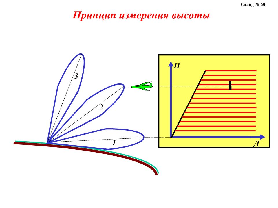 Принцип 60. Принцип измерения высоты. В чем заключается принцип радиолокации. Высота на диапозитиве. Нелинейная радиолокация.