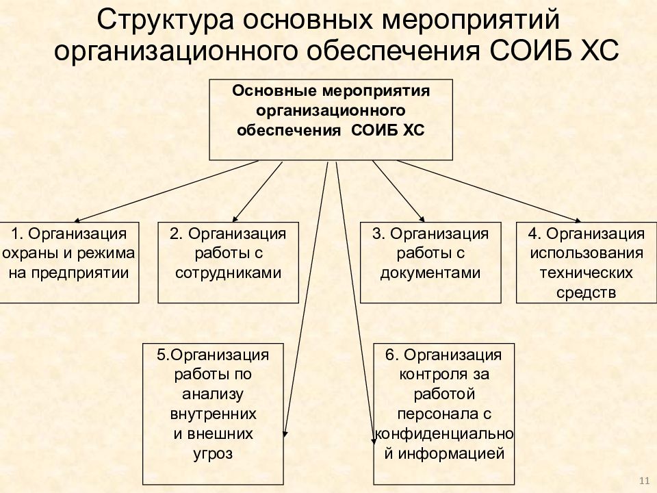 Организационно правовые мероприятия. Структура мероприятия. Организационная структура мероприятия. Структура события. Организационное обеспечение состав.