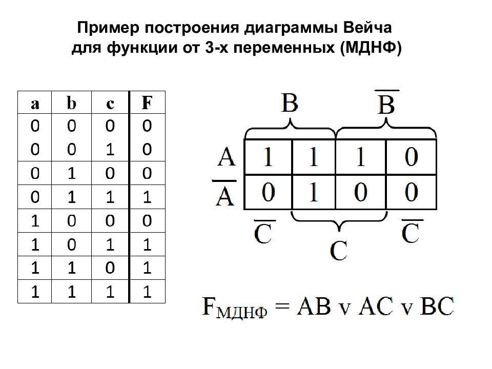 Минимальные дизъюнктивные нормальные формы - презентация онлайн