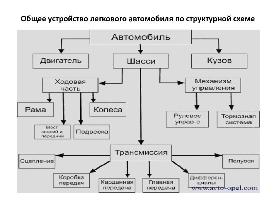 Схема строения автомобиля