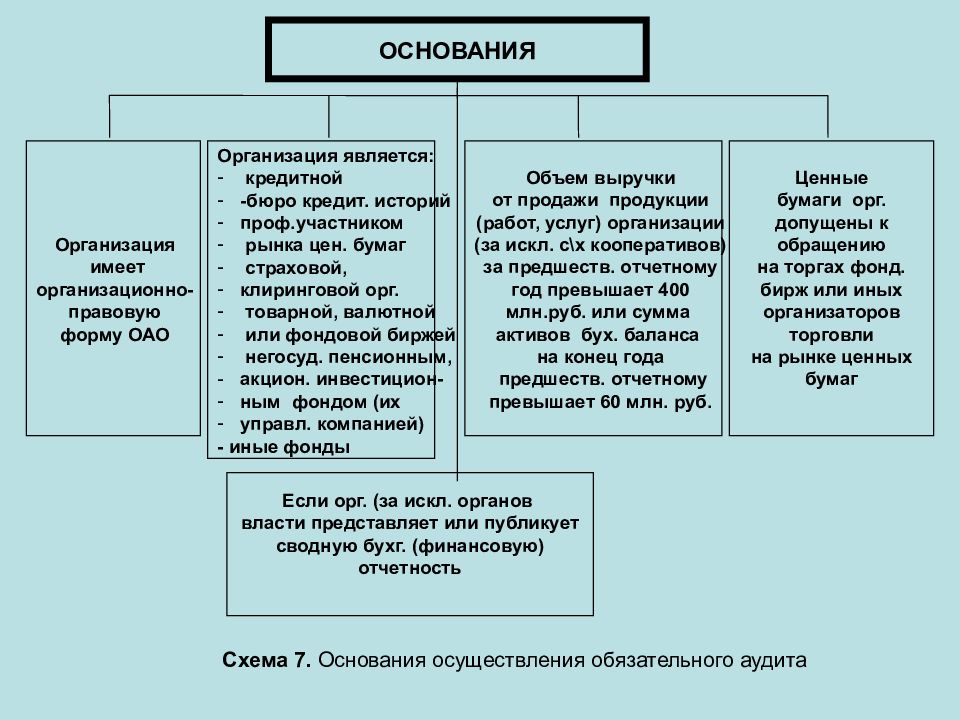 Организация регулирования финансового рынка