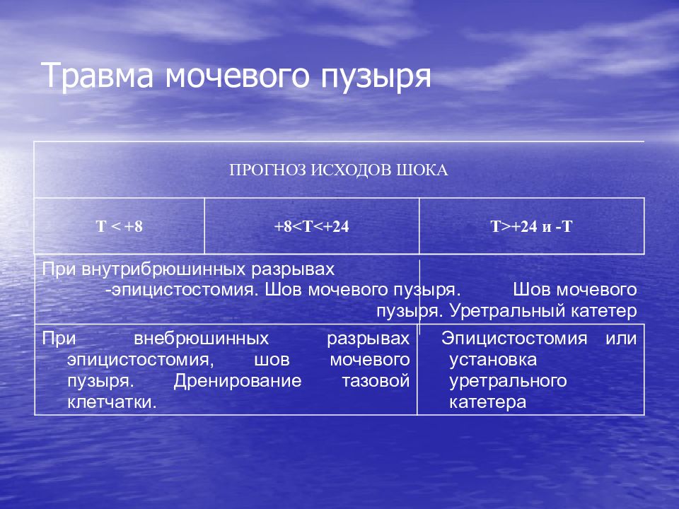 Травматические повреждения мочевого пузыря классификация клиническая картина диагностика лечение