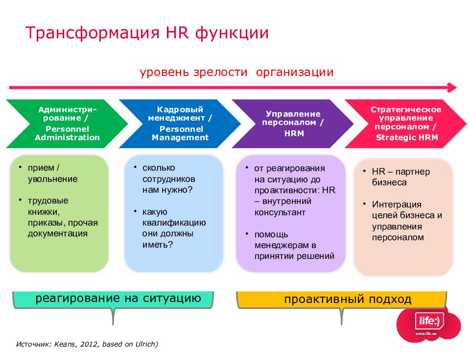 Карта hr процессов