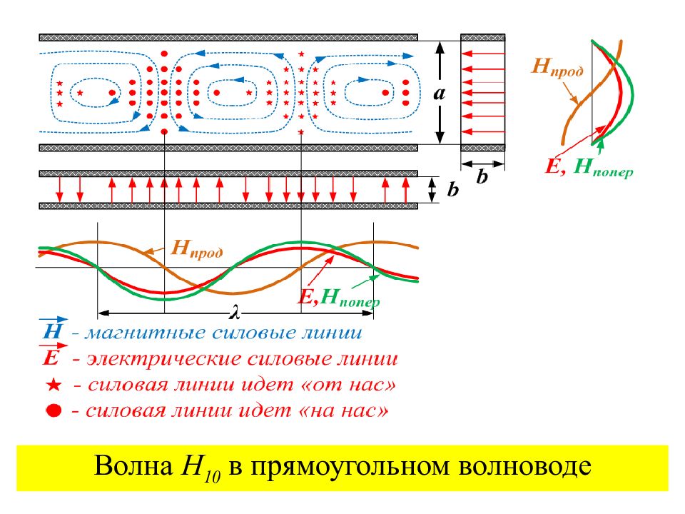 Типы прямоугольных волноводов. Волна е11 в прямоугольном волноводе токи. Структура полей и токов волны h01 в коаксиальном волноводе.. Структура волны h10 в прямоугольном волноводе. Типы волн н11, е01 в прямоугольном волноводе.