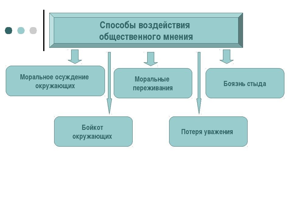 Влияние общественного мнения. Способы воздействия на Общественное мнение. Методы воздействия на Общественное мнение. Методы морального воздействия. Моральные механизмы воздействия на людей.